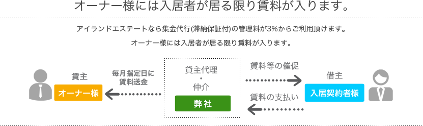 オーナー様には入居者が居る限り賃料が入ります。